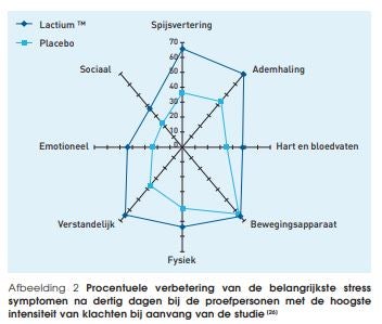 Grafiek stress