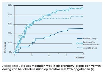 grafiek cranberry experiment